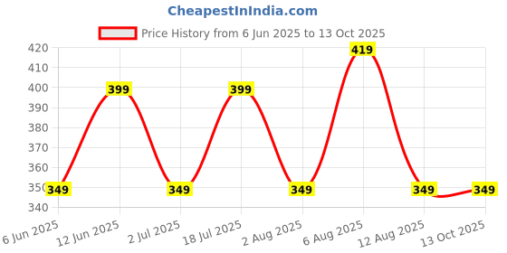amazon.in dervin Rectangular Rimless Sunglasses for Men and Women with Decorated Arms (Black) dervin Price History Graph from 6 Jun 2025 to 13 Oct 2025