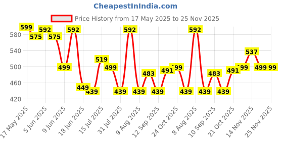 amazon.in dervin Retro Oval Sunglasses for Men & Women | Metal Frame | UV400 Protection | Durable, Stylish & Trending Shades dervin Price History Graph from 17 May 2025 to 24 Nov 2025
