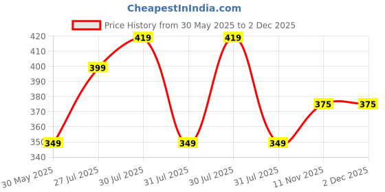 amazon.in dervin Retro Rimless Diamond Cut Rectangular sunglasses for Men and Women dervin Price History Graph from 30 May 2025 to 2 Dec 2025