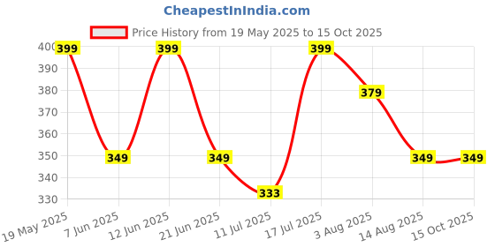 amazon.in dervin Shahid Kapoor, Sahil Khan Inspired Oversized UV Protected Sunglasses for Men & Women (Large Size) dervin Price History Graph from 19 May 2025 to 15 Oct 2025