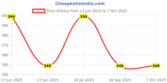 amazon.in dervin Square Oversized Non-Polarized Sunglasses For Men & Women dervin Price History Graph from 13 Jun 2025 to 7 Oct 2025