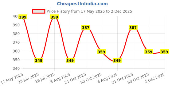 amazon.in dervin Ultra Light UV 400 Rectangular Sunglasses for Men & Women dervin Price History Graph from 17 May 2025 to 2 Dec 2025