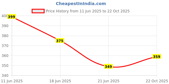 amazon.in dervin Ultra Light UV 400 Rectangular Sunglasses for Men & Women dervin Price History Graph from 11 Jun 2025 to 22 Oct 2025