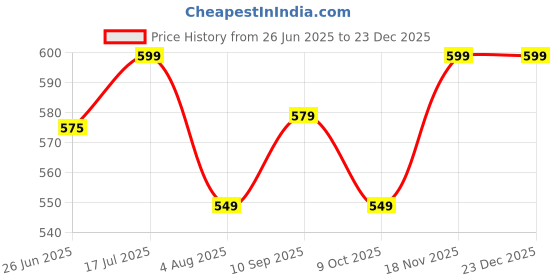 amazon.in dervin UV Protected Casual Fashionable Polygon Diamond Shaped Metal Frame Punk Sunglasses Shades for Men and Women dervin Price History Graph from 26 Jun 2025 to 23 Dec 2025