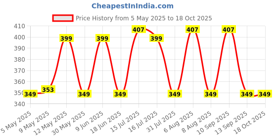 amazon.in dervin UV Protected Cat-Eye Retro Driving Sunglasses for Women dervin Price History Graph from 5 May 2025 to 18 Oct 2025