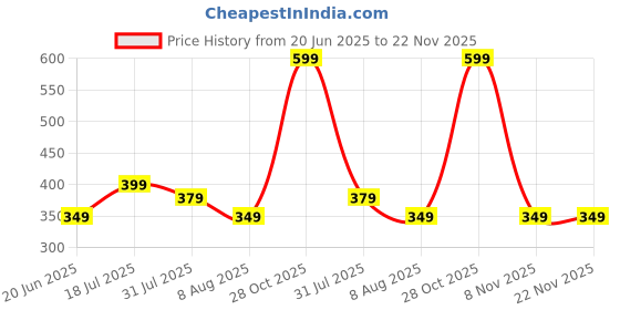 amazon.in dervin UV Protected Cat Eye Sunglasses for Women inspired by Priyanka Chopra dervin Price History Graph from 20 Jun 2025 to 22 Nov 2025