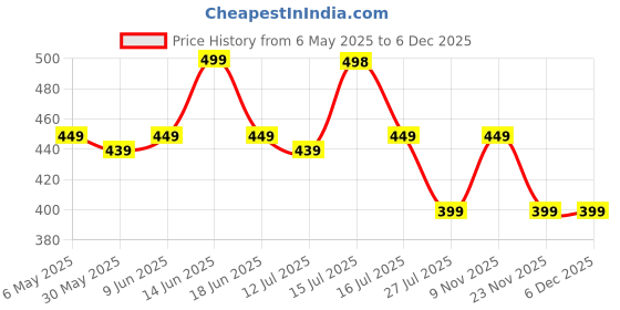 amazon.in dervin UV Protected Designer Rimless Oversized Sunglasses for Women dervin Price History Graph from 6 May 2025 to 5 Dec 2025