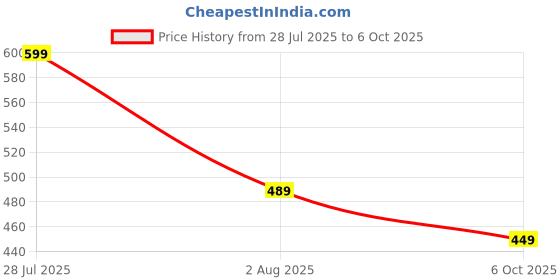 amazon.in dervin UV Protected Full Rim Hexagonal Polygon Sunglasses for Men dervin Price History Graph from 28 Jul 2025 to 6 Oct 2025