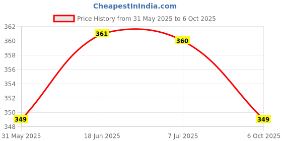 amazon.in dervin UV Protected Han Edition Designer Oversized Sunglasses for Women (Large) dervin Price History Graph from 31 May 2025 to 6 Oct 2025