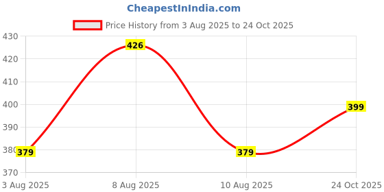 amazon.in dervin UV Protected Han Edition Designer Oversized Sunglasses for Women (Large) dervin Price History Graph from 3 Aug 2025 to 24 Oct 2025