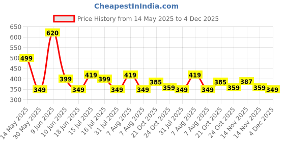 amazon.in dervin UV Protected Hexagonal Sunglasses for Men and Women (Silver-Black) dervin Price History Graph from 14 May 2025 to 4 Dec 2025