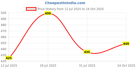 amazon.in dervin UV Protected Polarized Sports Sunglasses for Men Driving Cycling Fishing Cricket Sunglasses dervin Price History Graph from 12 Jul 2025 to 24 Oct 2025
