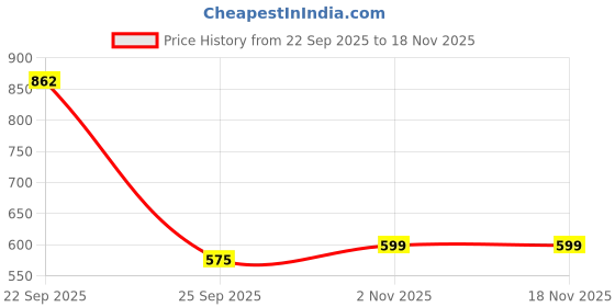 amazon.in dervin UV Protected Polarized Square Sunglasses for Men and Women dervin Price History Graph from 22 Sep 2025 to 16 Nov 2025