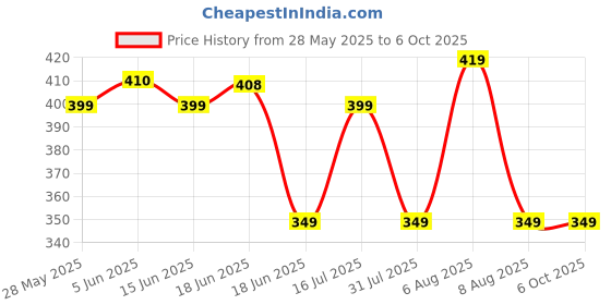 amazon.in dervin UV Protected Rectangular Rimless Sunglasses for Men and Women dervin Price History Graph from 28 May 2025 to 5 Oct 2025