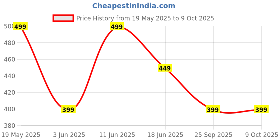 amazon.in dervin UV Protected Rectangular Rimless Sunglasses for Men and Women dervin Price History Graph from 19 May 2025 to 9 Oct 2025
