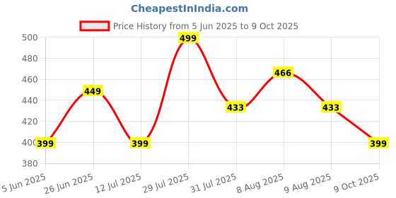 amazon.in dervin UV Protected Rectangular Rimless Sunglasses for Men and Women dervin Price History Graph from 5 Jun 2025 to 9 Oct 2025