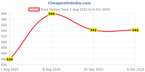 amazon.in dervin UV Protected Retro Rectangular Rimless Sunglasses with Spring Hinges for Men and Women dervin Price History Graph from 1 Aug 2025 to 6 Oct 2025