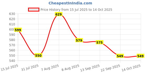 amazon.in dervin UV Protected Round Sunglasses for Men and Women dervin Price History Graph from 15 Jul 2025 to 13 Oct 2025