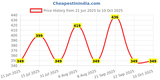 amazon.in dervin UV Protected Small Shape Rivet Round Sunglasses for Men and Women dervin Price History Graph from 21 Jun 2025 to 10 Oct 2025