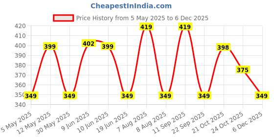 amazon.in dervin UV Protected Square Rimless Sunglasses for Men and Women dervin Price History Graph from 5 May 2025 to 4 Dec 2025