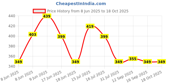amazon.in dervin UV Protected Square Rimless Sunglasses for Men and Women dervin Price History Graph from 8 Jun 2025 to 18 Oct 2025