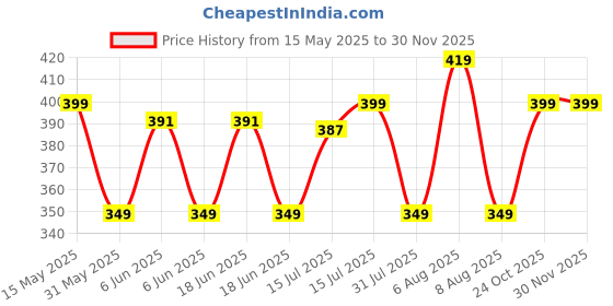 amazon.in dervin UV Protection Cat-Eye Sunglasses for Women dervin Price History Graph from 15 May 2025 to 29 Nov 2025