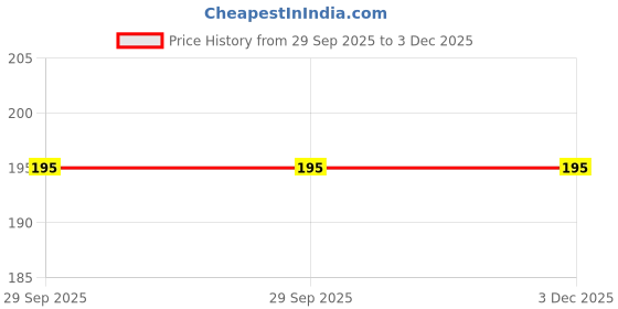 amazon.in dervin Uv Protection Hexagonal Non-Polarized Sunglasses For Men & Women dervin Price History Graph from 29 Sep 2025 to 2 Dec 2025