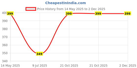 amazon.in dervin UV Protection Rectangular wide leg Sunglasses for Men and Women dervin Price History Graph from 14 May 2025 to 2 Dec 2025