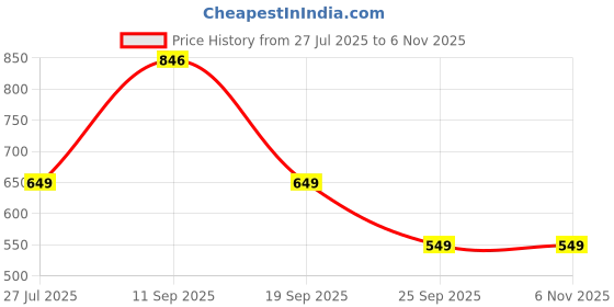 amazon.in Dervin Zero Power Computer Bluelight Blocking Glasses For Men and Women | Blue Cut Computer Glasses | Anti Glare, Lightweight & Blocks Harmful Rays | Full Rim Square Glasses Price History Graph from 27 Jul 2025 to 4 Nov 2025