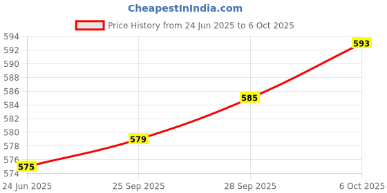 amazon.in Dervin Zero Power Computer Bluelight Blocking Glasses For Men and Women | Blue Cut Computer Glasses | Full Rim Hexagon Shape Glasses | Anti Glare, Lightweight & Blocks Harmful Rays Price History Graph from 24 Jun 2025 to 6 Oct 2025