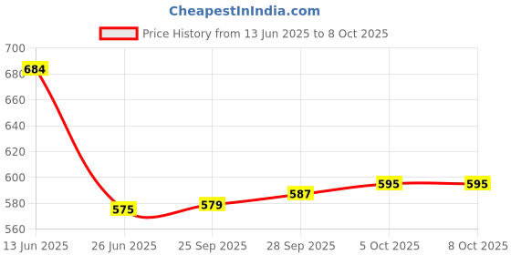 amazon.in Dervin Zero Power Computer Bluelight Blocking Glasses For Men and Women | Blue Cut Computer Glasses | Full Rim Oval Shape Glasses | Anti Glare, Lightweight & Blocks Harmful Rays Price History Graph from 13 Jun 2025 to 8 Oct 2025