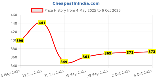 amazon.in Dervin Zero Power Computer Bluelight Blocking Glasses For Men and Women | Blue Cut Computer Glasses | Full Rim Pilot Shape Glasses | Anti Glare, Lightweight & Blocks Harmful Rays Price History Graph from 4 May 2025 to 6 Oct 2025