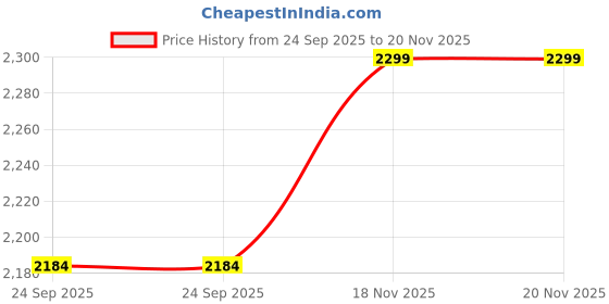 amazon.in derwafab Women's Georgette Semi Stitched Lehenga Choli In Multicolour Colour lehengacholisf218ver-17 derwafab Price History Graph from 24 Sep 2025 to 19 Nov 2025