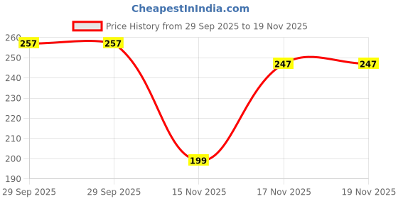 amazon.in Derwent Academy Acrylic Pad 12 Sheets, 300 GSM (A4 Portrait) Price History Graph from 29 Sep 2025 to 17 Nov 2025