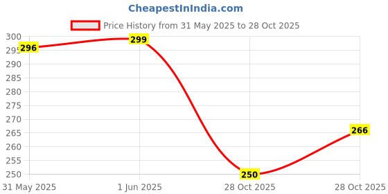 amazon.in Derwent Academy Colouring Pencils Tin (Set Of 12), Black, Black Price History Graph from 31 May 2025 to 28 Oct 2025