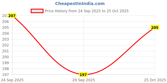 amazon.in Derwent Academy Watercolour Pencils Tin (Set of 12), Blue, Multi Price History Graph from 24 Sep 2025 to 25 Oct 2025