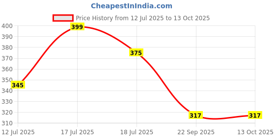 amazon.in Derwent Battery Operated Eraser with 8 Replacement Erasers Price History Graph from 12 Jul 2025 to 13 Oct 2025
