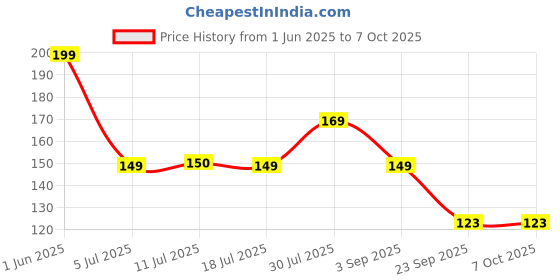 amazon.in Derwent Precision Mechanical Pencil 0.7 Mm Refill Set,Black Price History Graph from 1 Jun 2025 to 7 Oct 2025