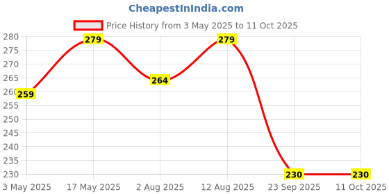 amazon.in Derwent Precision Mechanical Pencil 0.7 Mm With Hb Leads And Erasers|Black derwent Price History Graph from 3 May 2025 to 10 Oct 2025