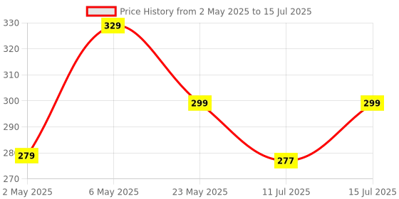 amazon.in Derwent Waterbrush Multi-Pack Brushes with Clear Water Barrel - Chisel Tip, Fine Tip and Medium Tip (Pack of 3) Price History Graph from 2 May 2025 to 15 Jul 2025