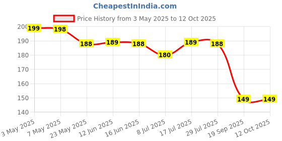 amazon.in Descale Compatiable For IFB & LG Washing Machine Front Load and Top Load, Cleaning Powder, Descaling Powder, Drum Cleaner 100G (Pack of 05) STYLE_08 Price History Graph from 3 May 2025 to 12 Oct 2025