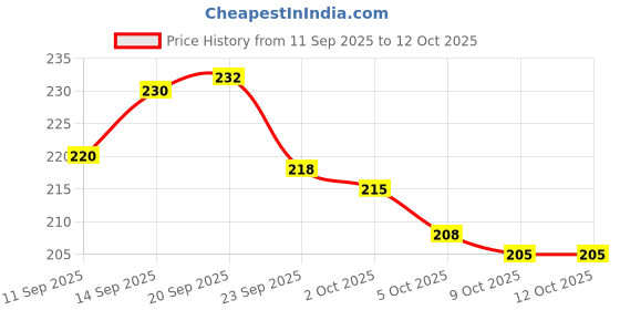 amazon.in Descale Compatiable For IFB & LG Washing Machine Front Load and Top Load, Cleaning Powder, Descaling Powder, Drum Cleaner 100G (Pack of 08) STYLE_08 Price History Graph from 11 Sep 2025 to 12 Oct 2025
