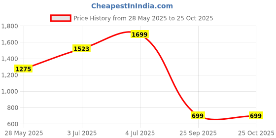 amazon.in Descale Compatiable For IFB & LG Washing Machine Front Load and Top Load, Cleaning Powder, Descaling Powder, Drum Cleaner 100g (Pack of 3) (10) Price History Graph from 28 May 2025 to 25 Oct 2025