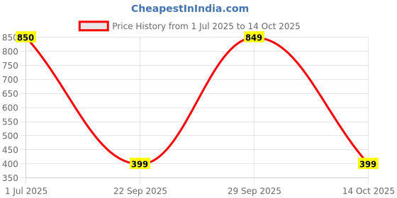 amazon.in Descale Compatiable For IFB,LG,Samsung,Whirlpool Bosh & Haier Washing Machines Front Load and Top Load, Cleaning Powder, Descaling Powder, Drum Cleaner 100g (Pack of 5) Price History Graph from 1 Jul 2025 to 14 Oct 2025