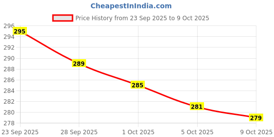 amazon.in Descaler Washing Machine Cleaner For IFB & LG Washing Machine Front Load And Top Load, Washing Machine Cleaning Powder, Descaling Powder For Washing Machine 100 Gm (Pack Of 10) Price History Graph from 23 Sep 2025 to 9 Oct 2025