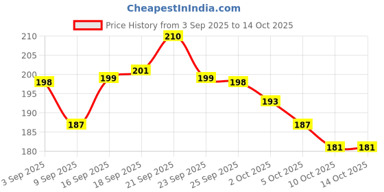 amazon.in Descaler Washing Machine Cleaner For IFB & LG Washing Machine Front Load And Top Load, Washing Machine Cleaning Powder, Descaling Powder For Washing Machine 100 Gm (Pack Of 5) Price History Graph from 3 Sep 2025 to 10 Oct 2025