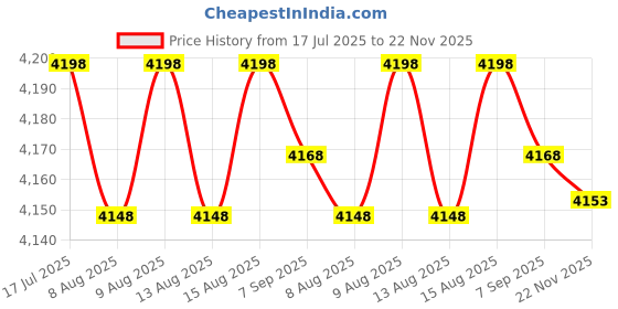 amazon.in Deschem 25mm 0.45um Hydrophobic PTFE Membrane Filter Made from Polytetrafluoroethylene 50 Sheet/Box Price History Graph from 17 Jul 2025 to 22 Nov 2025