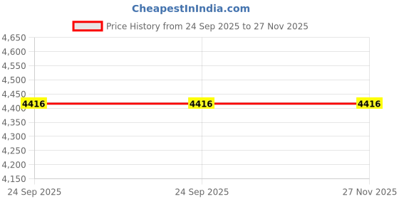 amazon.in Deschem 50mm MCE Membrane Filter,1um,Made by Mixed Cellulose Ester,50pcs/LOT Price History Graph from 24 Sep 2025 to 27 Nov 2025
