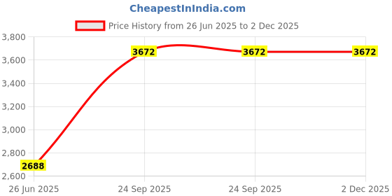 amazon.in Deschem 90mm 20-25μm Qualitative Filter Paper OD=9cm Speed Fast 100Pcs/Pack Price History Graph from 26 Jun 2025 to 2 Dec 2025