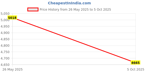 amazon.in Deschem Lab Glass Micro Syringe Microliter Trace Injector Sharp Needle Tip Laboratory Glassware (100μl) Price History Graph from 26 May 2025 to 5 Oct 2025
